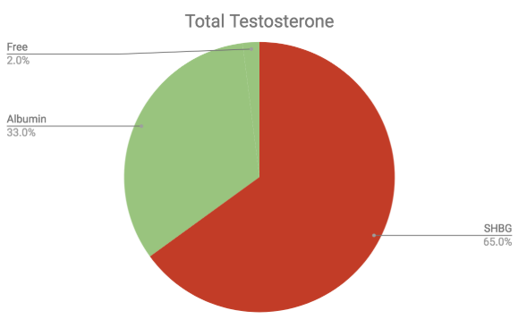 total testosterone