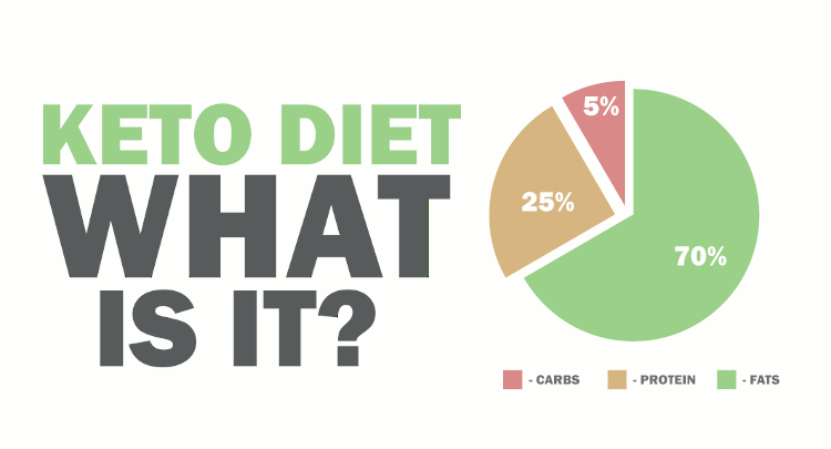What is the Keto diet with pie chart